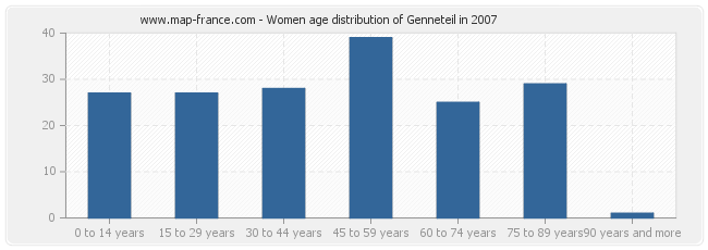 Women age distribution of Genneteil in 2007