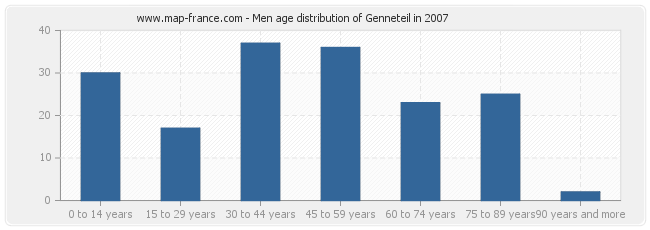 Men age distribution of Genneteil in 2007