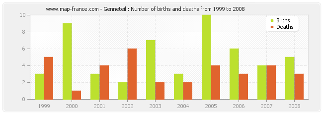 Genneteil : Number of births and deaths from 1999 to 2008