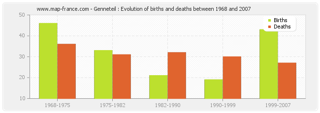 Genneteil : Evolution of births and deaths between 1968 and 2007