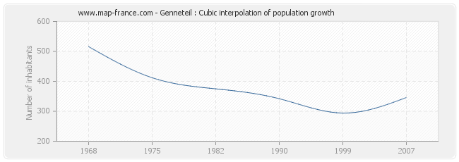 Genneteil : Cubic interpolation of population growth