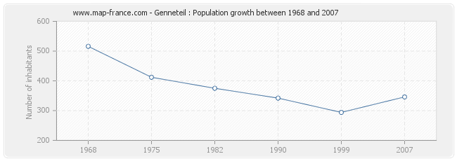 Population Genneteil