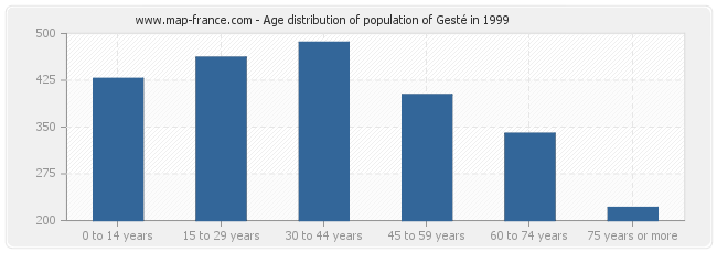 Age distribution of population of Gesté in 1999