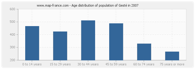 Age distribution of population of Gesté in 2007