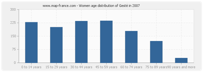Women age distribution of Gesté in 2007