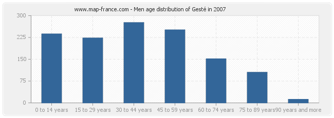 Men age distribution of Gesté in 2007