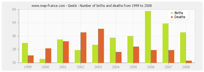 Gesté : Number of births and deaths from 1999 to 2008