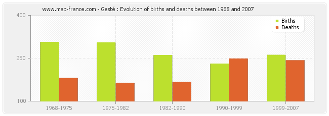 Gesté : Evolution of births and deaths between 1968 and 2007