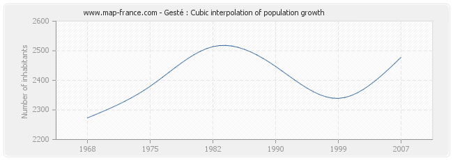 Gesté : Cubic interpolation of population growth