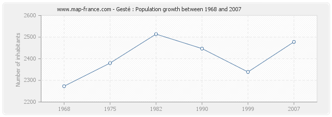 Population Gesté