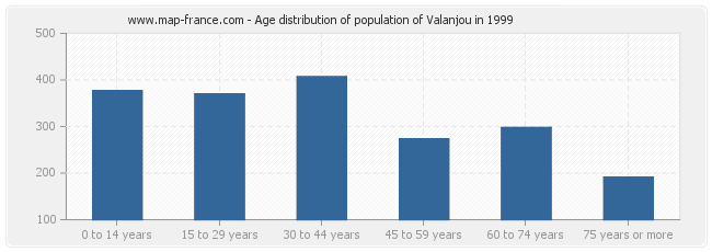 Age distribution of population of Valanjou in 1999