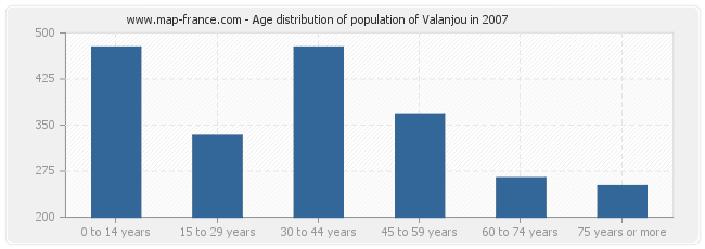 Age distribution of population of Valanjou in 2007