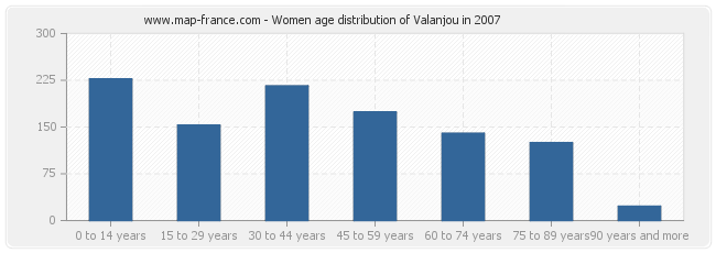 Women age distribution of Valanjou in 2007