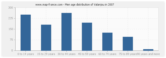 Men age distribution of Valanjou in 2007