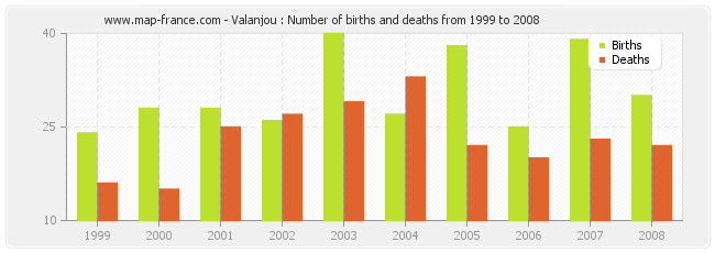 Valanjou : Number of births and deaths from 1999 to 2008