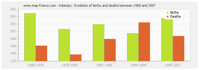 Valanjou : Evolution of births and deaths between 1968 and 2007