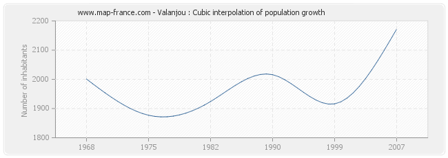Valanjou : Cubic interpolation of population growth