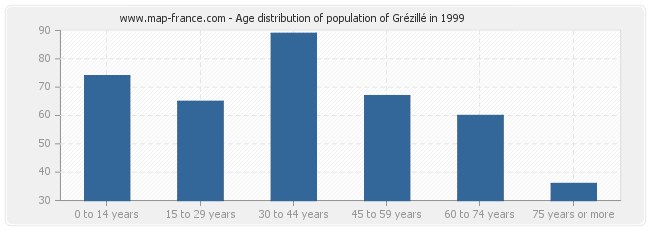 Age distribution of population of Grézillé in 1999