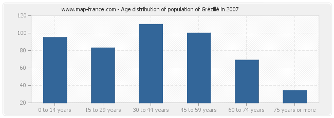 Age distribution of population of Grézillé in 2007