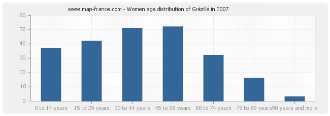 Women age distribution of Grézillé in 2007