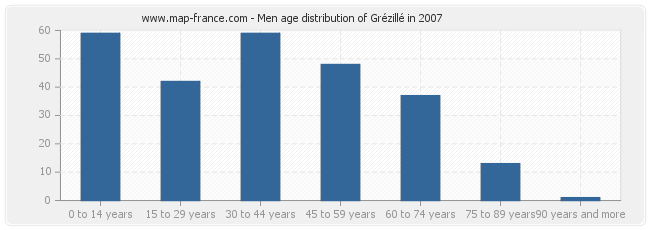 Men age distribution of Grézillé in 2007