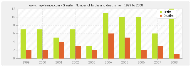 Grézillé : Number of births and deaths from 1999 to 2008