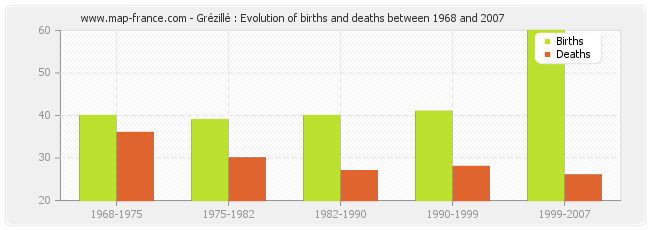 Grézillé : Evolution of births and deaths between 1968 and 2007