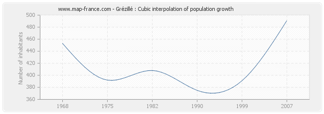 Grézillé : Cubic interpolation of population growth