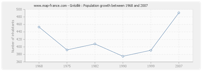 Population Grézillé