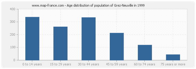 Age distribution of population of Grez-Neuville in 1999