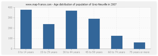 Age distribution of population of Grez-Neuville in 2007