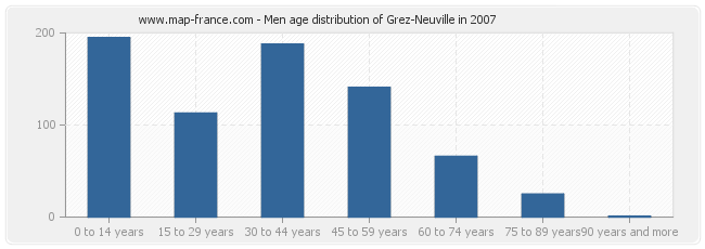 Men age distribution of Grez-Neuville in 2007