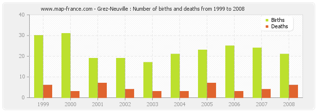 Grez-Neuville : Number of births and deaths from 1999 to 2008