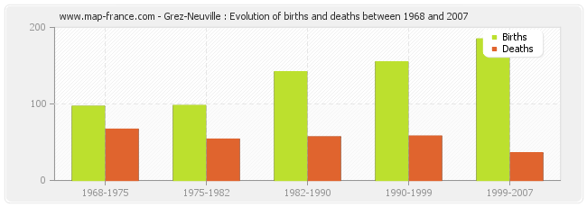 Grez-Neuville : Evolution of births and deaths between 1968 and 2007