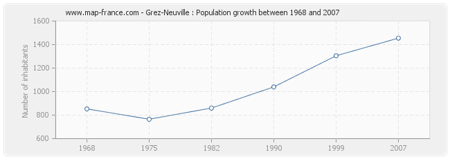 Population Grez-Neuville