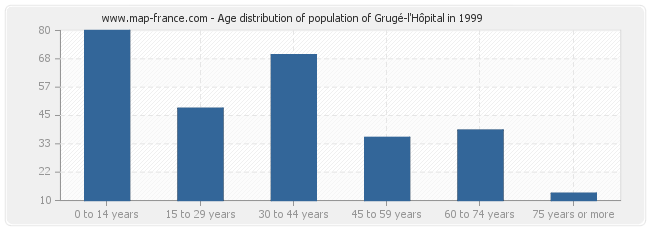 Age distribution of population of Grugé-l'Hôpital in 1999