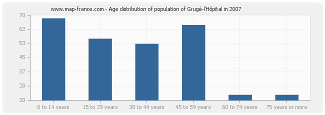 Age distribution of population of Grugé-l'Hôpital in 2007
