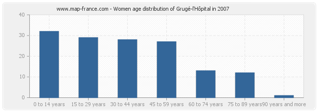 Women age distribution of Grugé-l'Hôpital in 2007