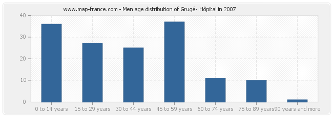 Men age distribution of Grugé-l'Hôpital in 2007