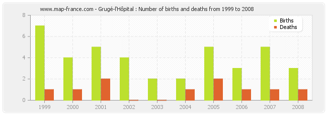 Grugé-l'Hôpital : Number of births and deaths from 1999 to 2008