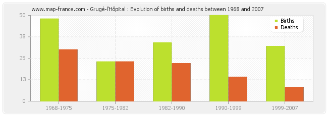 Grugé-l'Hôpital : Evolution of births and deaths between 1968 and 2007