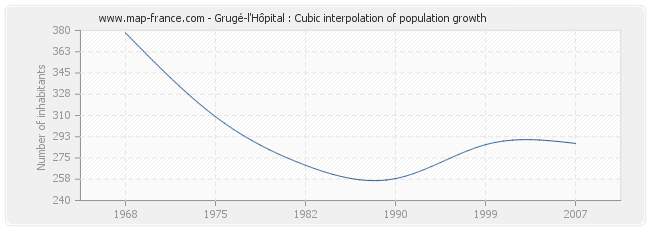 Grugé-l'Hôpital : Cubic interpolation of population growth