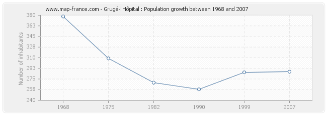 Population Grugé-l'Hôpital