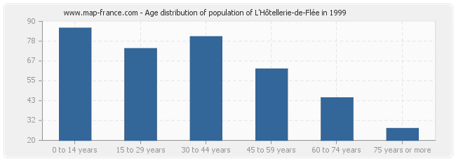Age distribution of population of L'Hôtellerie-de-Flée in 1999