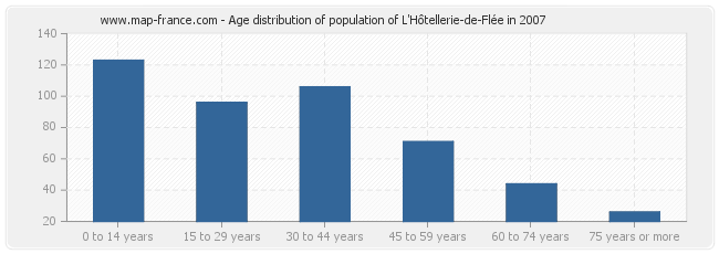 Age distribution of population of L'Hôtellerie-de-Flée in 2007