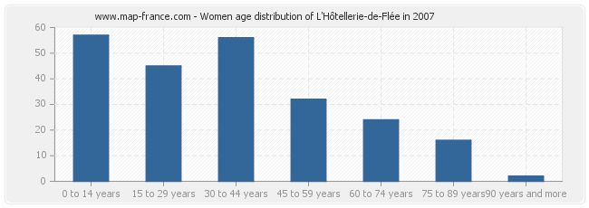 Women age distribution of L'Hôtellerie-de-Flée in 2007