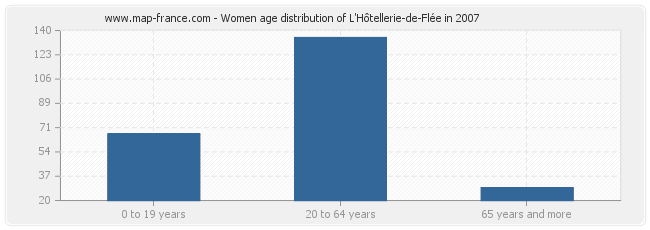 Women age distribution of L'Hôtellerie-de-Flée in 2007