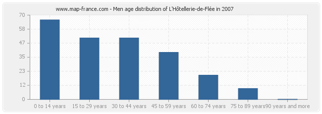 Men age distribution of L'Hôtellerie-de-Flée in 2007