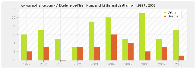 L'Hôtellerie-de-Flée : Number of births and deaths from 1999 to 2008