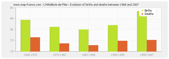 L'Hôtellerie-de-Flée : Evolution of births and deaths between 1968 and 2007